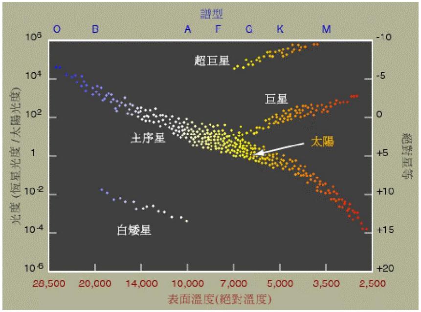 Hertzsprung-Russell diagram