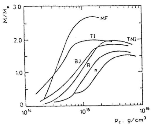Mass, radius, and density relations for neutron stars