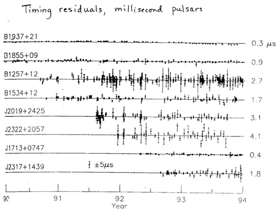 Long-term timing-noise observations of a millisecond pulsar