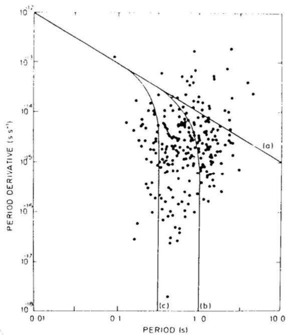 P-Pdot evolutionary sketch