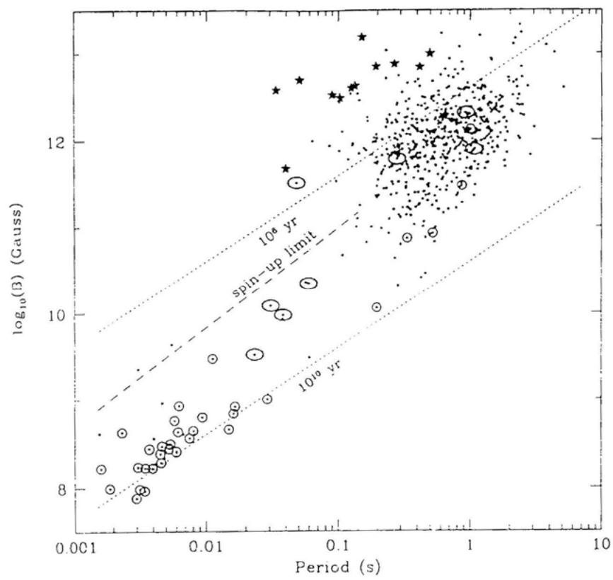 Millisecond and ordinary pulsars on the magnetic-field-period diagram