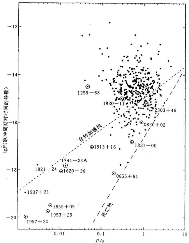P-Pdot diagram