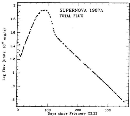 SN1987A light curve