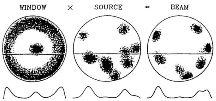 Radiation-window model