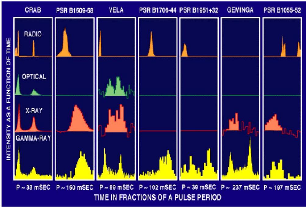 Comparison of mean pulse profiles across wavebands